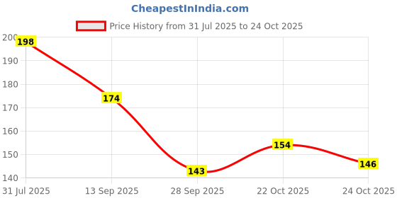 flipkart.com miss claire Waterproof Eyebrow Pencil With Mascara Brush - 01 Black (1.4g) miss claire Price History Graph from 31 Jul 2025 to 22 Oct 2025