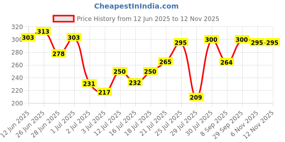 flipkart.com miss claire Waterproof Eyelash Adhesive miss claire Price History Graph from 12 Jun 2025 to 11 Nov 2025