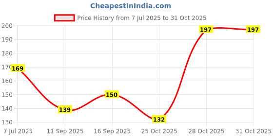 flipkart.com maliao Waterproof Eyelash Adhesive maliao Price History Graph from 7 Jul 2025 to 30 Oct 2025