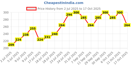flipkart.com miss claire Waterproof Eyelash Adhesive miss claire Price History Graph from 2 Jul 2025 to 17 Oct 2025