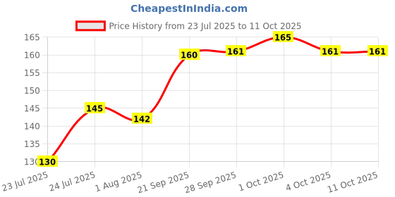 flipkart.com my colors Waterproof Eyelash Adhesive my colors Price History Graph from 23 Jul 2025 to 11 Oct 2025