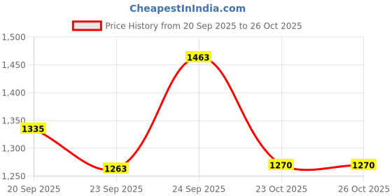 flipkart.com ritzkart Waterproof Eyelash Adhesive ritzkart Price History Graph from 20 Sep 2025 to 25 Oct 2025