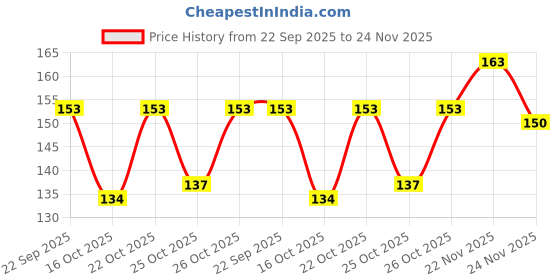 flipkart.com yanqina Waterproof Eyeliner 2.5 g yanqina Price History Graph from 22 Sep 2025 to 24 Nov 2025