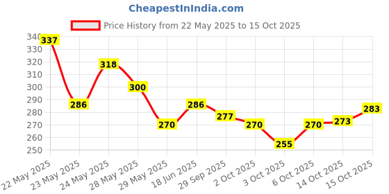 flipkart.com afaraxia Waterproof Eyeliner & Gel Kajal Intense Matt Black Finish 7 g afaraxia Price History Graph from 22 May 2025 to 15 Oct 2025