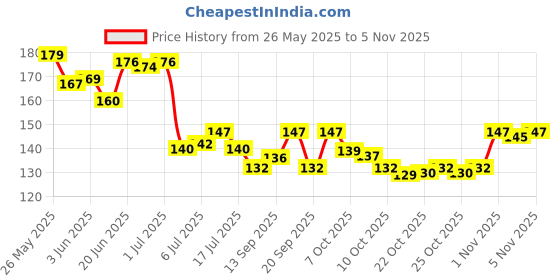 flipkart.com ads Waterproof Eyeliner Black Packof 12pcs 2.5 g (Black) 2.5 g (Black) ads Price History Graph from 26 May 2025 to 1 Nov 2025