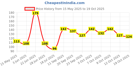 flipkart.com ads WATERPROOF EYELINER Liner cum kajal 10 g ads Price History Graph from 15 May 2025 to 19 Oct 2025