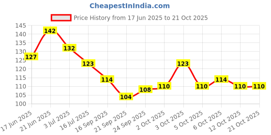 flipkart.com one on one Waterproof Eyeliner, | Waterproof and Long lasting Eyeliner 5 ml one on one Price History Graph from 17 Jun 2025 to 21 Oct 2025