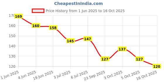 flipkart.com aya Waterproof Eyeliner | Waterproof and Long lasting Eyeliner 5 ml aya Price History Graph from 1 Jun 2025 to 15 Oct 2025