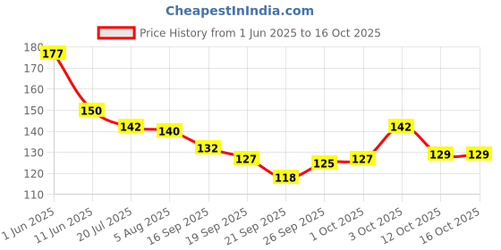 flipkart.com aya Waterproof Eyeliner | Waterproof and Long lasting Eyeliner 5 ml aya Price History Graph from 1 Jun 2025 to 16 Oct 2025