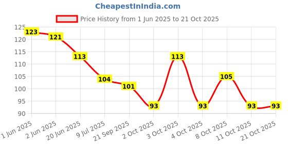 flipkart.com one on one Waterproof Eyeliner, | Waterproof and Long lasting Eyeliner 5 ml one on one Price History Graph from 1 Jun 2025 to 21 Oct 2025