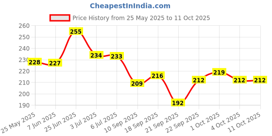 flipkart.com one on one Waterproof Eyeliner, Set of 2 | Long lasting Eyeliner, Smudge Proof Eye Makeup 10 ml one on one Price History Graph from 25 May 2025 to 11 Oct 2025