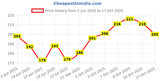 flipkart.com aya Waterproof Eyeliner Set of 2| Waterproof, Long lasting Smudge Proof 10 ml aya Price History Graph from 2 Jun 2025 to 17 Oct 2025