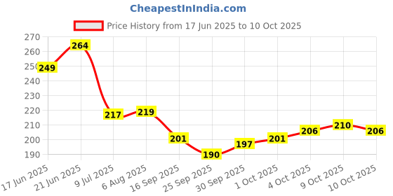 flipkart.com one on one Waterproof Eyeliner, Set of 3 | Long lasting Eyeliner, Smudge Proof Eye Makeup 15 ml one on one Price History Graph from 17 Jun 2025 to 10 Oct 2025