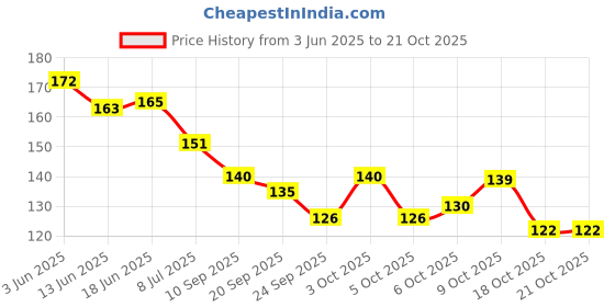 flipkart.com one on one Waterproof Eyeliner,| Long lasting Eyeliner, Smudge Proof Eye Makeup 5 ml one on one Price History Graph from 3 Jun 2025 to 21 Oct 2025