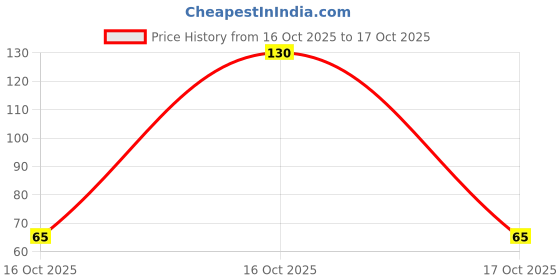flipkart.com blue heaven Waterproof Fashion Eyeliner and Mascara Combo Eye Lashes Black 7 ml blue heaven Price History Graph from 16 Oct 2025 to 17 Oct 2025