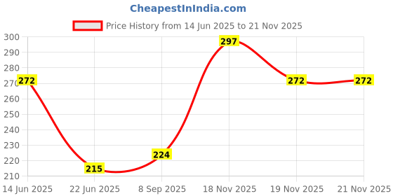 flipkart.com millionminds Waterproof Feeding Bib Apron for Babies & Baby Head Protector Safety Helmet millionminds Price History Graph from 14 Jun 2025 to 19 Nov 2025