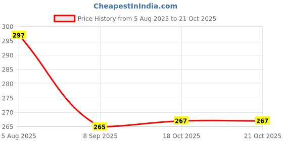 flipkart.com eopzo Waterproof Flocked Liner Dish Washing Gloves for Kitchen Wet and Dry Glove Set eopzo Price History Graph from 5 Aug 2025 to 20 Oct 2025