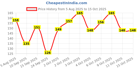 flipkart.com ashyra Waterproof Flower Lipstick + Heart Shape Lip gloss (Pack of 2) ashyra Price History Graph from 5 Aug 2025 to 15 Oct 2025