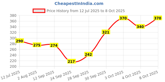 flipkart.com verymiss Waterproof Foundation & Primer Combo I Long-Lasting & Lightweight verymiss Price History Graph from 12 Jul 2025 to 8 Oct 2025