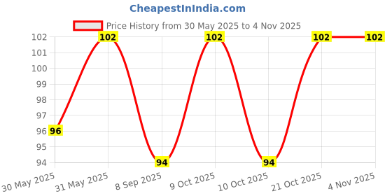 flipkart.com hm evotek Waterproof Gel Adhesive Seal Cracks Agent for Surface, Marble, Wood, Roof K1 Glue hm evotek Price History Graph from 30 May 2025 to 2 Nov 2025