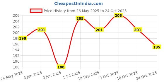 flipkart.com naaz Waterproof Girls 3D Printed Office Lunch/Tiffin Bag (Pink) Waterproof Lunch Bag naaz Price History Graph from 26 May 2025 to 24 Oct 2025