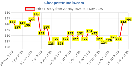 flipkart.com rayne Waterproof Glitter Liquid Eyeliner Combo 36 ml rayne Price History Graph from 29 May 2025 to 2 Nov 2025