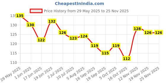 flipkart.com touchup Waterproof Glitter Liquid Eyeliner set of 5, 5ml Each, Green, Skyblue, pink, Golden and Matte Black 25 ml touchup Price History Graph from 29 May 2025 to 24 Nov 2025
