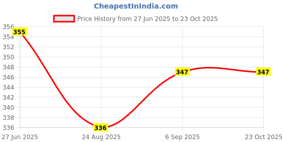 flipkart.com rbgiit Waterproof Gloves Cut Resistant Gloves with Insulated Double Latex Coated Men K1 Climbing Gloves rbgiit Price History Graph from 27 Jun 2025 to 23 Oct 2025