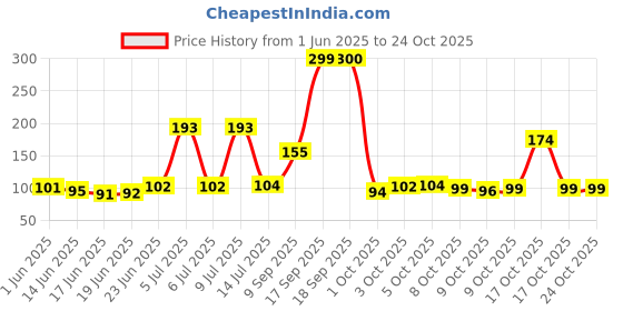 flipkart.com krhub Waterproof Glue Clear Waterproof Gel Bathroom Roof Top Concrete Wall Water Glue krhub Price History Graph from 1 Jun 2025 to 24 Oct 2025