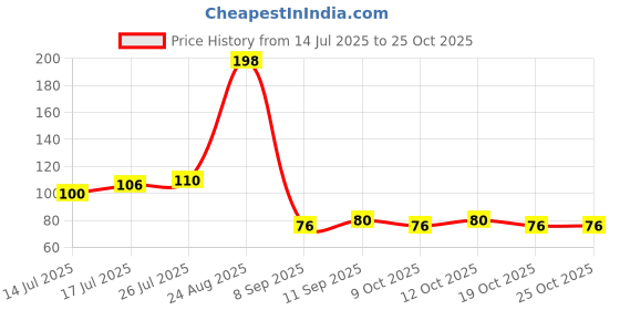 flipkart.com krhub Waterproof Glue Clear Waterproof Gel Bathroom Roof Top Glue krhub Price History Graph from 14 Jul 2025 to 24 Oct 2025