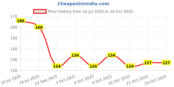 flipkart.com keshavart waterproof glue for roof crack seal agent glue transparent crack seal(300 ml) Glue keshavart Price History Graph from 16 Jul 2025 to 24 Oct 2025