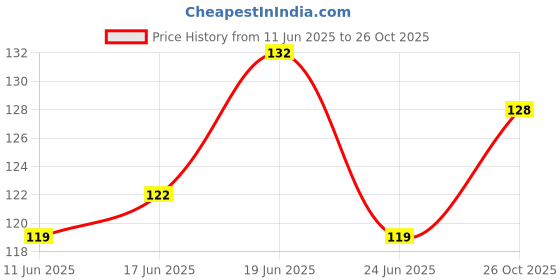 flipkart.com varsha Waterproof Glue for Roof Leakage Crack Seal Agent Roof Water Leakage Solution varsha Price History Graph from 11 Jun 2025 to 26 Oct 2025