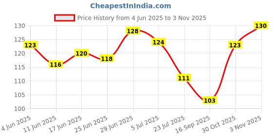 flipkart.com aktnil Waterproof Glue for Roof Leakage Crack Seal Glue with Brush Waterproof Glue For Roof Leakage Solution aktnil Price History Graph from 4 Jun 2025 to 3 Nov 2025