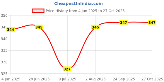 flipkart.com digsmorden Waterproof Glue Insulating Sealant, Transparent Repairing Leak Adhesive Glue digsmorden Price History Graph from 4 Jun 2025 to 27 Oct 2025