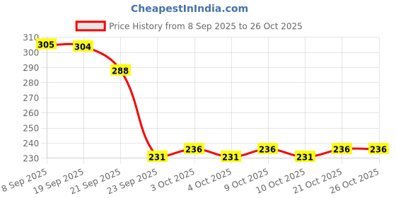 flipkart.com urban glow beauty Waterproof Glue Leakage Solution Adhesive Sealant Crack Filler Roof Repair Glue urban glow beauty Price History Graph from 8 Sep 2025 to 25 Oct 2025
