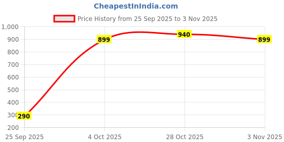 flipkart.com ub unity brand Waterproof Glue | Leakage Solution ub unity brand Price History Graph from 25 Sep 2025 to 3 Nov 2025