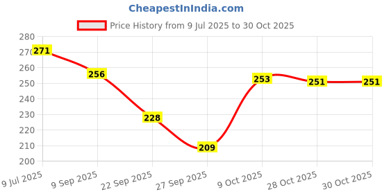 flipkart.com yim~mi Waterproof HD Beauty Makeup Kits Combo Long Lasting Full Coverage 21 yim~mi Price History Graph from 9 Jul 2025 to 29 Oct 2025