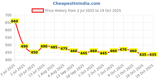 flipkart.com love huda Waterproof HD Face Primer, Foundation, Concealer, Makeup Fixer Spray & Blender love huda Price History Graph from 2 Jul 2025 to 18 Oct 2025