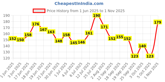 flipkart.com dazller Waterproof Hi-Def Eyeliner Pen, Long-Lasting,Quick-Dry,Single Stroke Application 1.1 ml dazller Price History Graph from 1 Jun 2025 to 1 Nov 2025