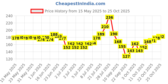 flipkart.com dazller Waterproof Hi-Def Eyeliner+Eyebrow,LongLasting,Quick-Dry,SingleStrokeApplication 1.1 g dazller Price History Graph from 15 May 2025 to 25 Oct 2025