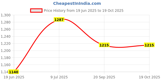 flipkart.com the dry cape Waterproof Hood Camping Hiking Travel Sleep for Single Person Sleeping Bag the dry cape Price History Graph from 19 Jun 2025 to 19 Oct 2025