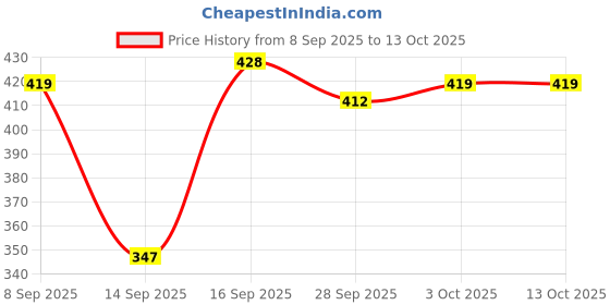 flipkart.com ugc Waterproof Immersion Heater Rod | 2000W | ISI | Shockproof Build 2000 W Shock Proof Immersion Heater Rod ugc Price History Graph from 8 Sep 2025 to 13 Oct 2025