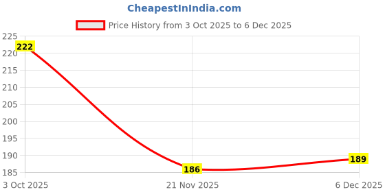 flipkart.com ramya beauty care Waterproof Instant Face Lift Stickers to Lift Saggy Skin Face Shaping Mask ramya beauty care Price History Graph from 3 Oct 2025 to 6 Dec 2025