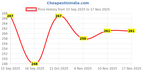 flipkart.com kinzilla Waterproof Kinesiology Tape 5 Metres Pain Relief Muscle Support Tape Support Tape kinzilla Price History Graph from 15 Sep 2025 to 17 Nov 2025