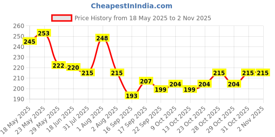 flipkart.com aravli Waterproof Kinesiology Tape Free Breathable Athletic Sport Tape For Injury,PAIN First Aid Tape aravli Price History Graph from 18 May 2025 to 1 Nov 2025