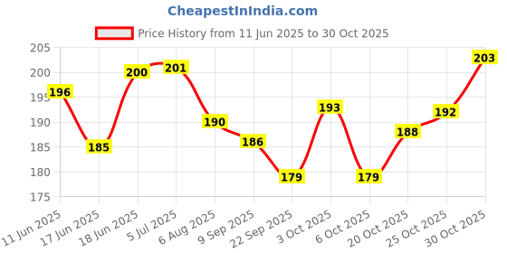 flipkart.com nirmatsaray Waterproof Kinesiology Tape Sports Tape For Injury, Muscle Support, Pain Relief Crepe Bandage nirmatsaray Price History Graph from 11 Jun 2025 to 30 Oct 2025
