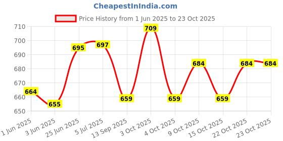 flipkart.com mother's choice Waterproof King Size Bedprotector/Mattress Protection Sheet Baby and Adult PK-1 mother's choice Price History Graph from 1 Jun 2025 to 22 Oct 2025