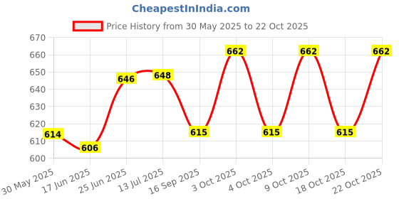 flipkart.com mother's choice Waterproof King Size Bedprotector/Mattress Protection Sheet Baby and Adult PK-1 mother's choice Price History Graph from 30 May 2025 to 22 Oct 2025