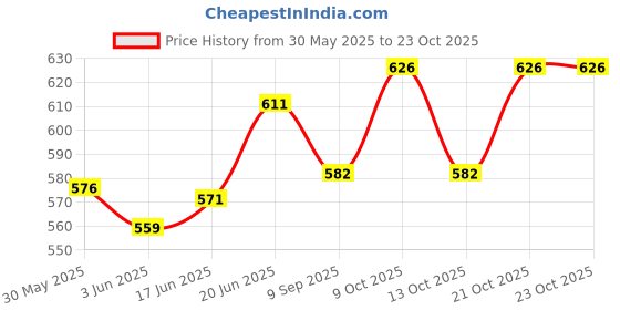 flipkart.com mother's choice Waterproof King Size Bedprotector/Mattress Protection Sheet Baby and Adult PK-1 mother's choice Price History Graph from 30 May 2025 to 23 Oct 2025