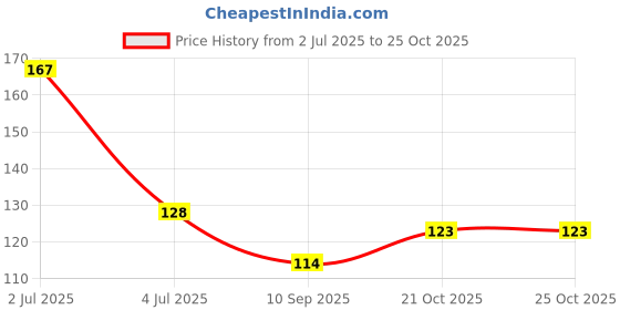 flipkart.com alwafli Waterproof Kitchen DishWashing Cleaning Gloves Household Reusable Hand Protect Wet and Dry Glove alwafli Price History Graph from 2 Jul 2025 to 25 Oct 2025